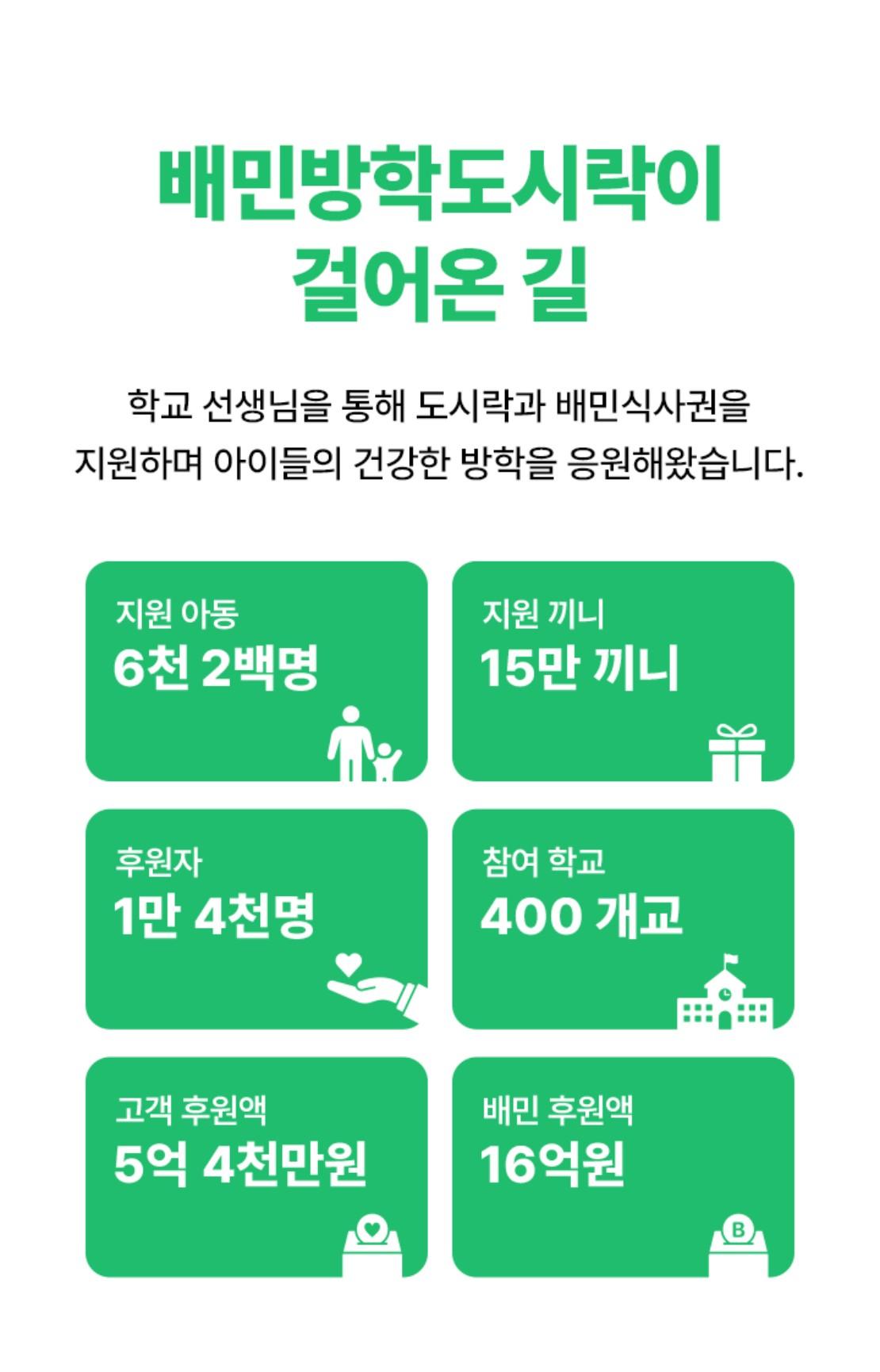 배민방학도시락이 걸어온길(총 6200명 아동지원, 15만끼니 지원, 후원자 1만4천명, 참여학교 400개교, 누적후원금 21억)